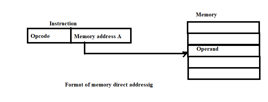 format of memory direct addressing mode